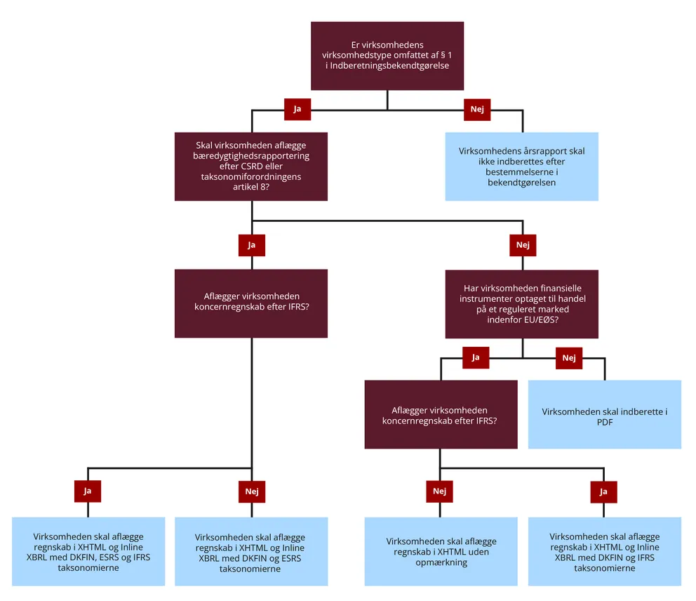 beslutningstræ til hvilket filformat årsrapport skal indberettes i