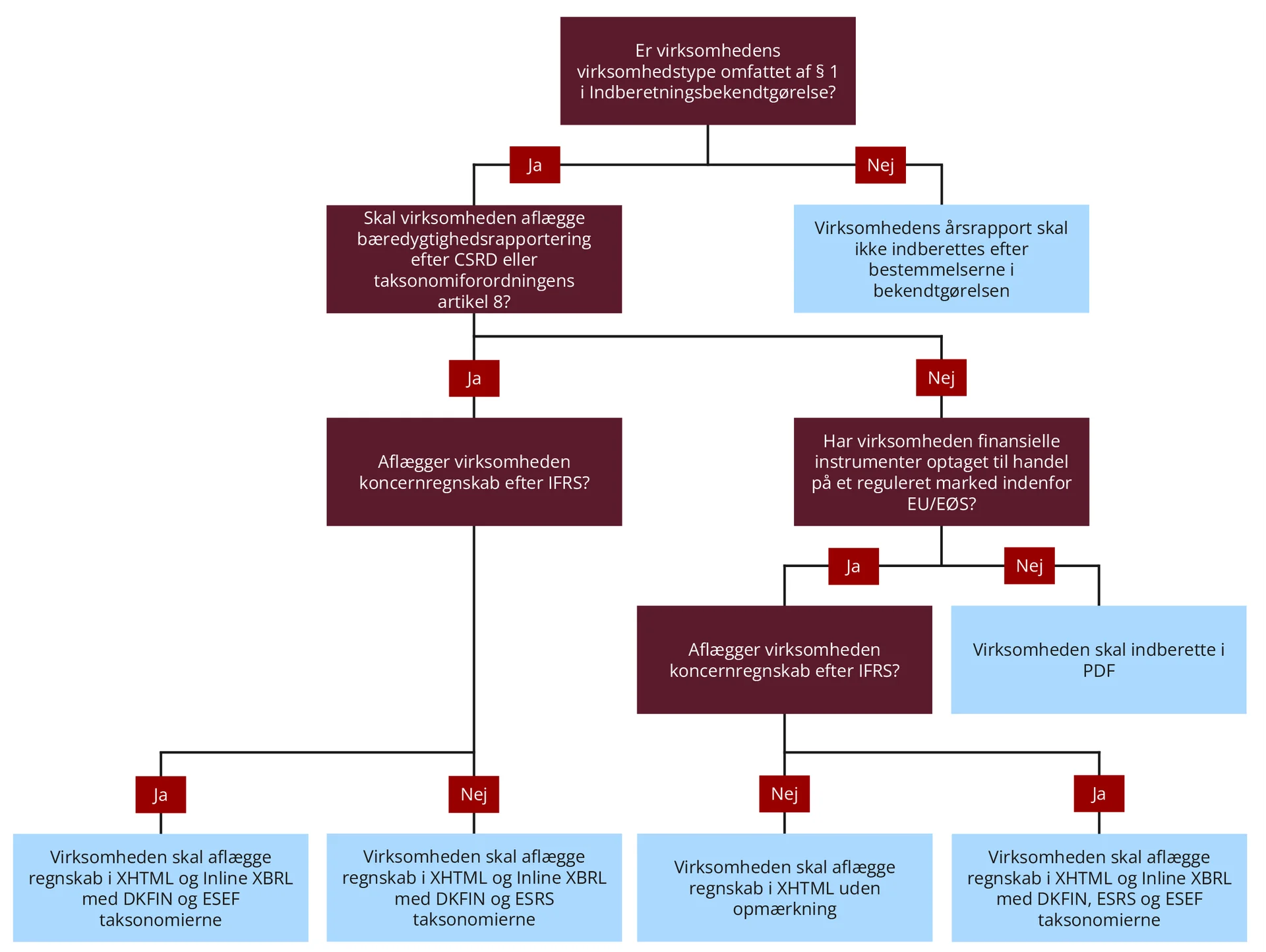 beslutningstræ til hvilket filformat årsrapport skal indberettes i