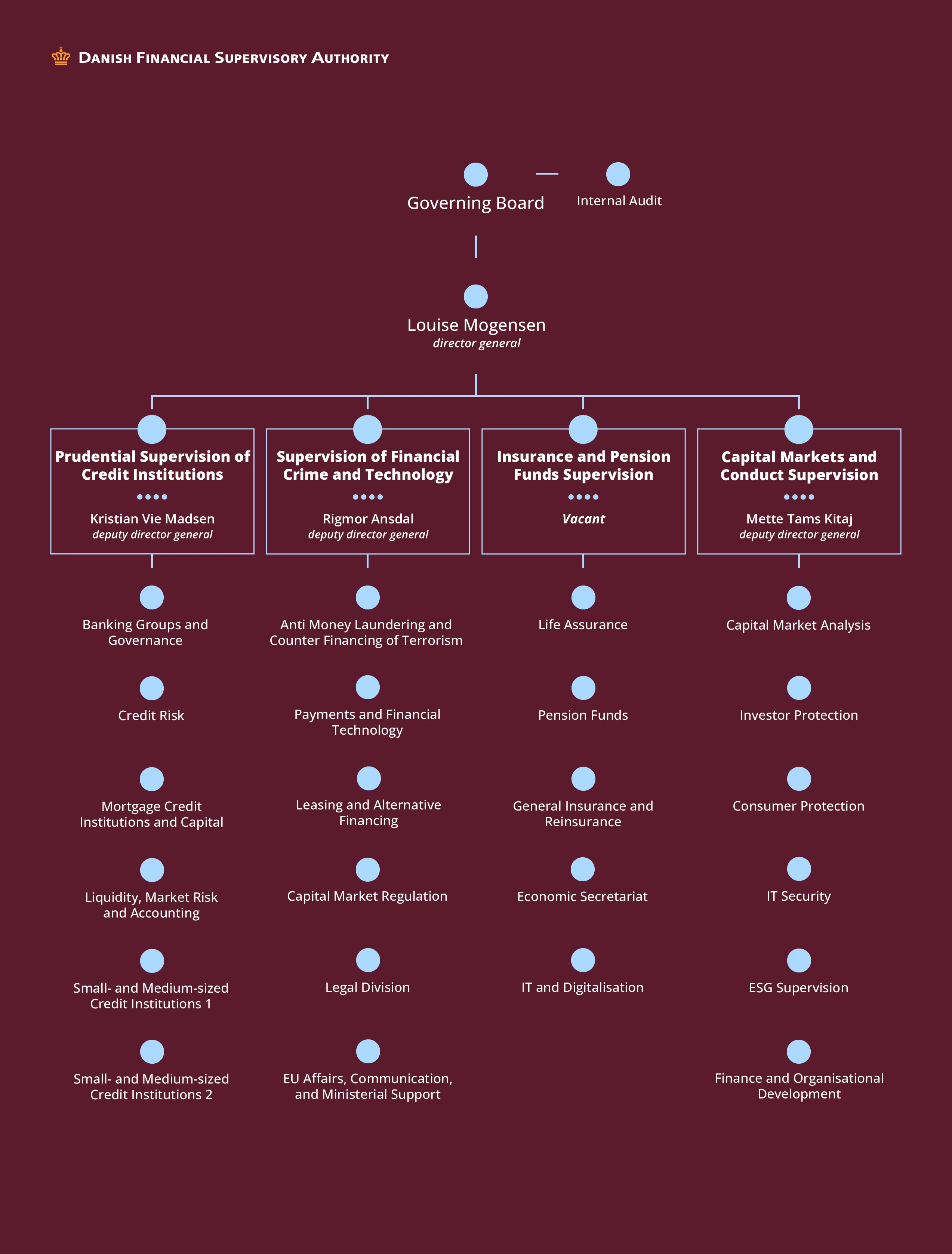 The organisational structure of the Danish FSA